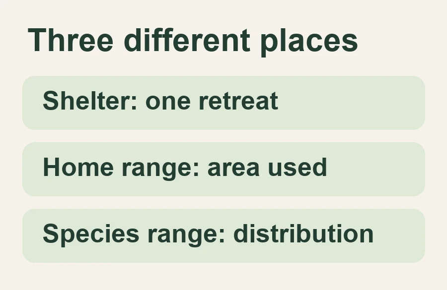 Shelter: one retreat; Home range: area used; Species range: distribution
